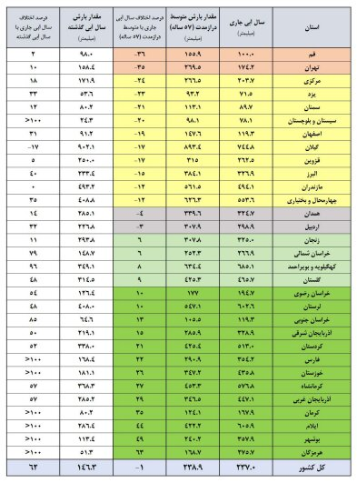 6460067 این سدها کمتر از ۱۰ درصد آبی دارند/ میزان پرشدگی سدهای مهم کشور اعلام شد