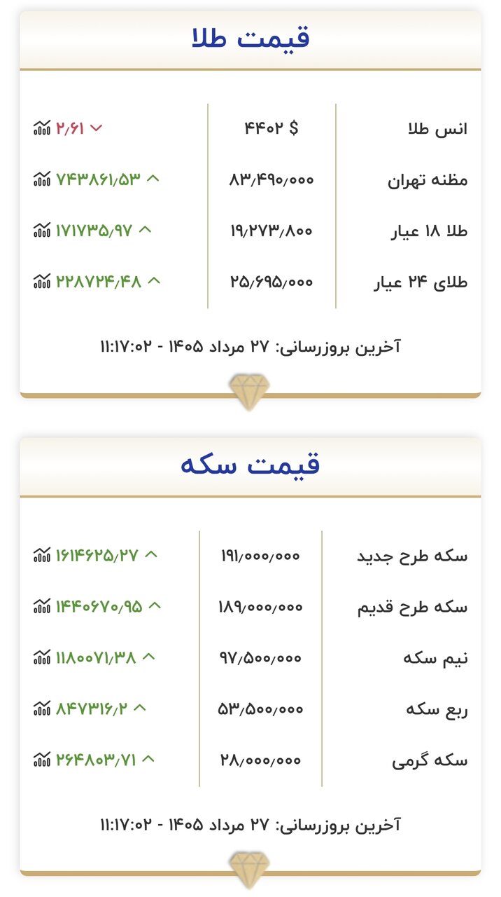 6460080 قیمت جدید طلا و سکه امروز سهشنبه ۲۷ مردادماه ۱۴۰۵/ قیمت سکه میلیونی تکان خورد + جدول