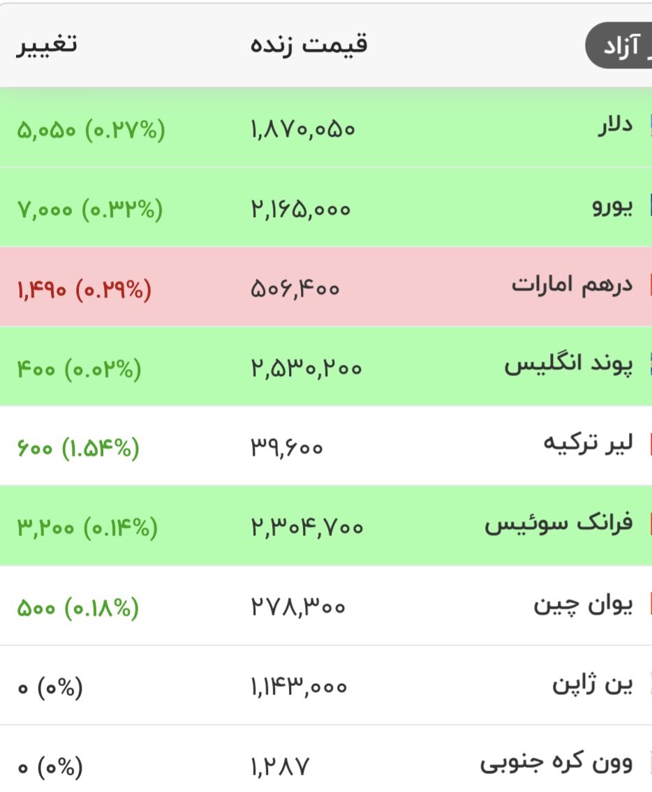 6460091 قیمت دلار، یورو و سایر ارزها امروز سهشنبه ۲۷ مردادماه ۱۴۰۵/ دلار از این مرز مهم قیمتی عبور کرد + جدول