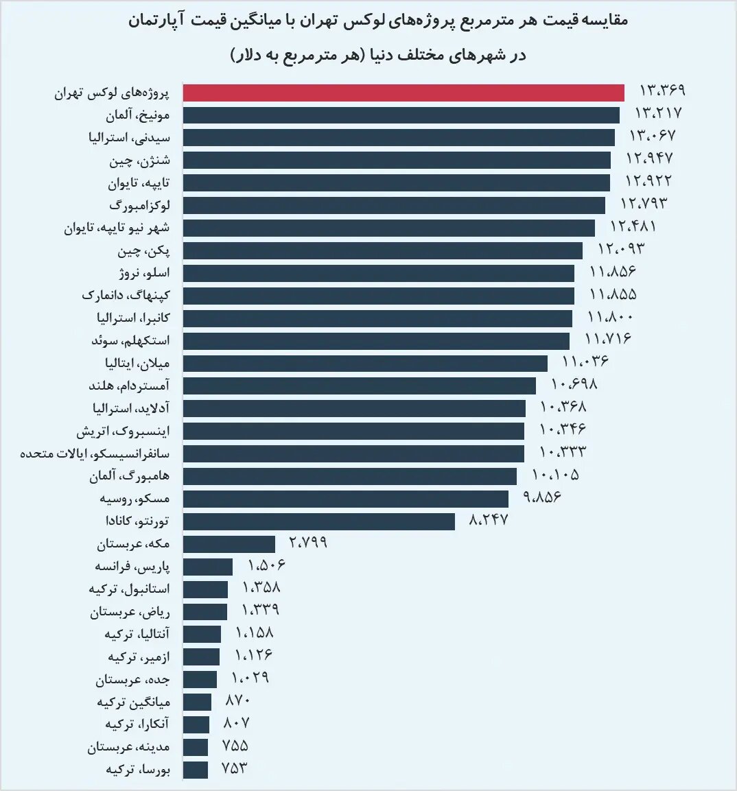 6460533 لوکسبازی در شمال تهران وسط جنگ/ خانه هایی که قیمت شان به متری 2.5 میلیارد تمان می رسد