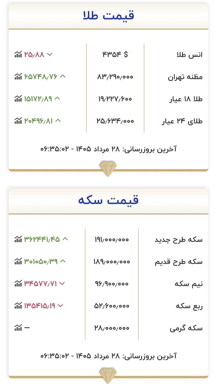 6460556 قیمت طلا و سکه امروز چهارشنبه ۲۸ مردادماه ۱۴۰۵/ طلا و سکه از منطقه حساس قیمتی عبور کردند + جدول