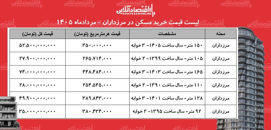 6460560 لیست قیمت خرید مسکن در مرزداران/ خرید آپارتمان ۳ خوابه در این منطقه چقدر سرمایه نیاز دارد؟ + جدول