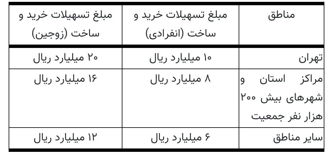 6460562 فوری؛ سقف تسهیلات مسکن افزایش یافت/ وام مسکن زوجین چقدر شد؟ + جدول
