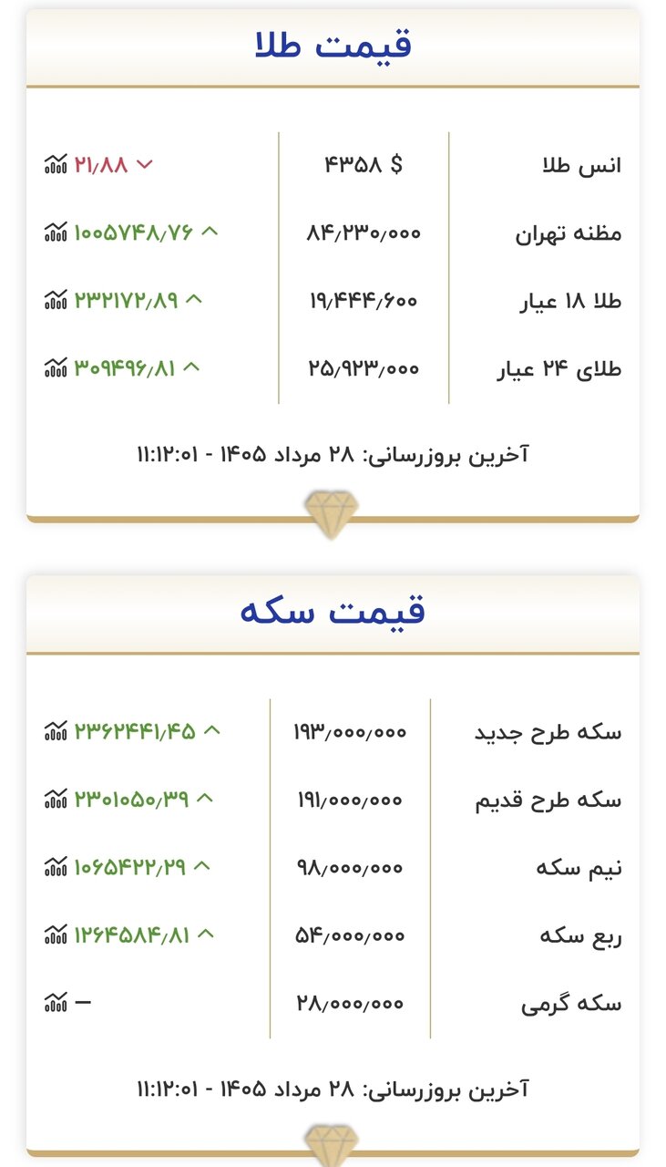 6460633 قیمت جدید طلا و سکه امروز چهارشنبه ۲۸ مردادماه ۱۴۰۵/ سکه از نقطه اوج گذشت + جدول