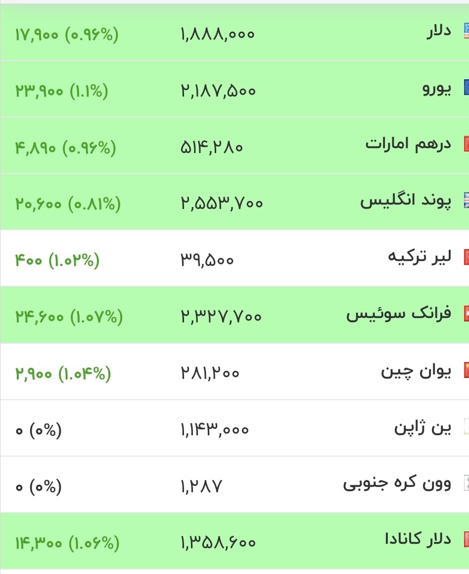 6460635 نرخ ارزها امروز ۲۸ مرداد ۱۴۰۵ / دلار به کانال ۱۹۰ هزار تومان نزدیک شد + جدول