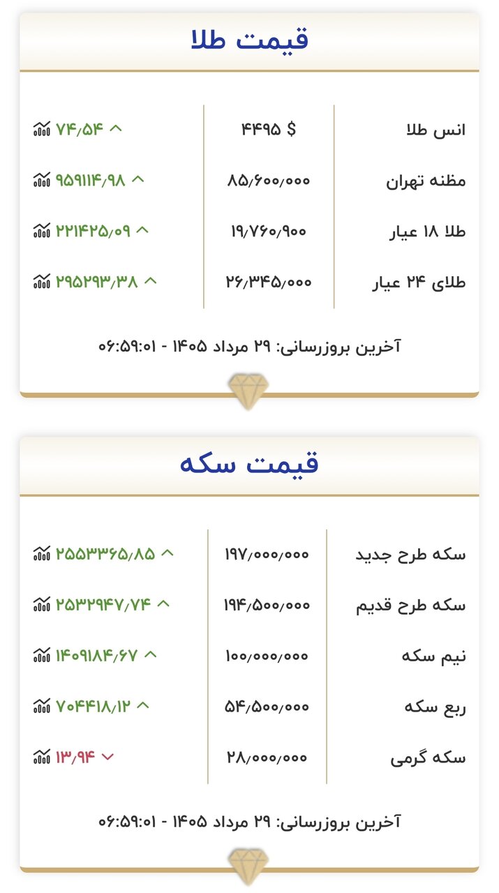 6461058 قیمت طلا و سکه امروز چهارشنبه ۲۹ مردادماه ۱۴۰۵/ + جدول