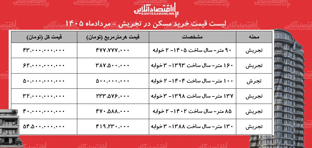 6461067 لیست قیمت خرید مسکن در تجریش/ میانگین قیمت هر متر آپارتمان در این منطقه چقدر است؟ + جدول مردادماه ۱۴۰۵