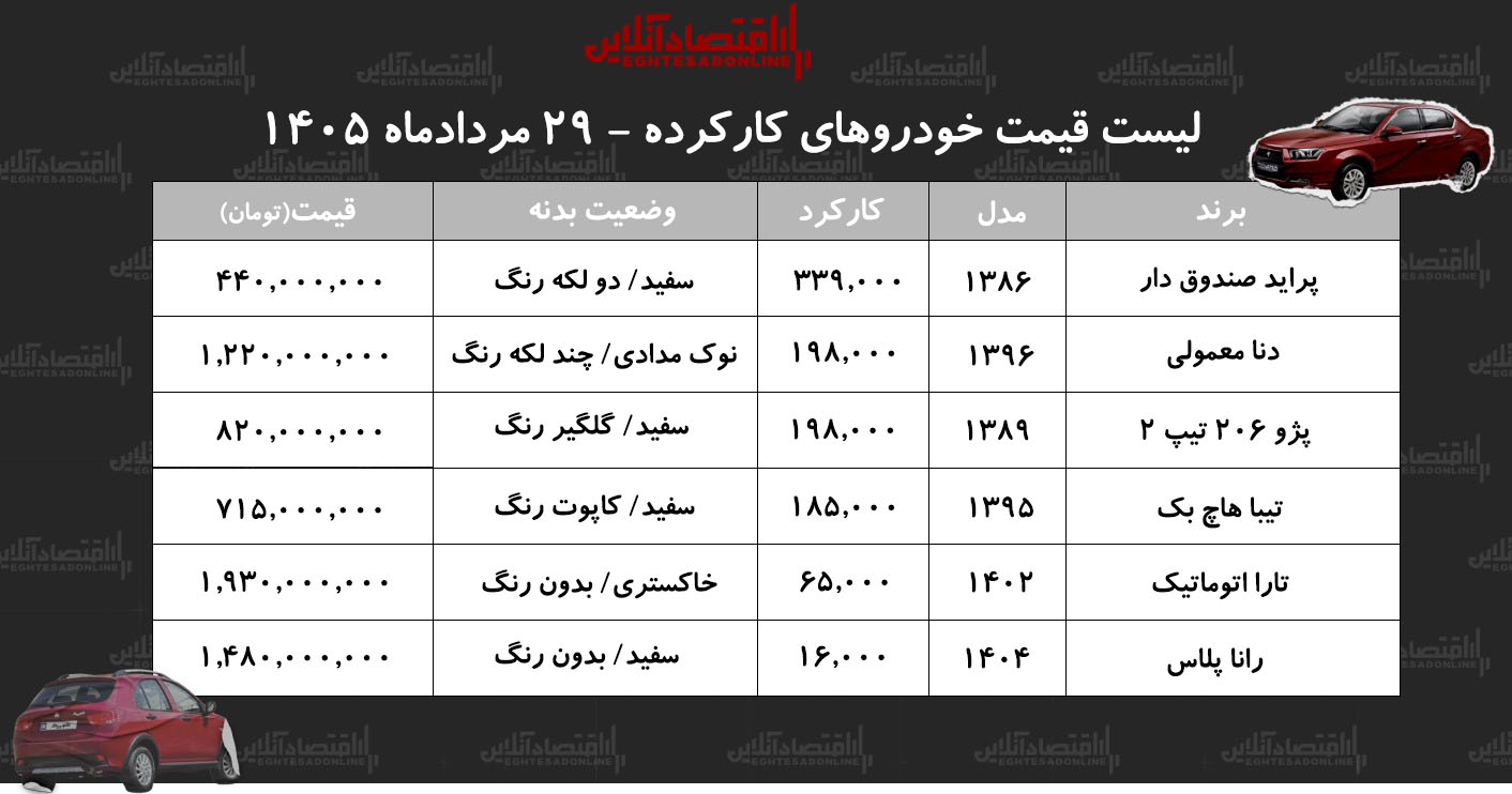 6461078 این خودرو داخلی ۴۴۰ میلیون تومان قیمت خورد/ جدول قیمت خودرو در بازار