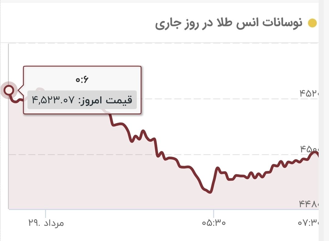 6461082 زلزله قیمتی در بازار طلا/ قیمت جدید طلای جهانی امروز ۲۹ مردادماه ۱۴۰۵