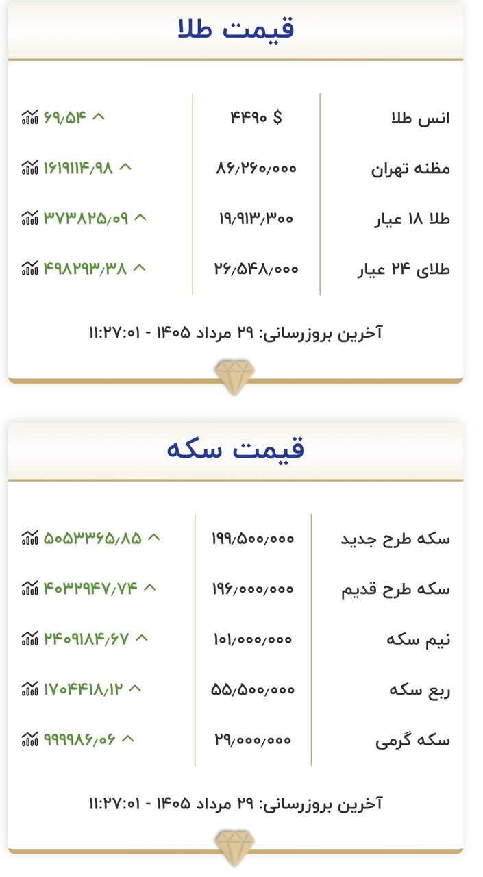 6461161 قیمت جدید طلا و سکه امروز ۲۹ مردادماه ۱۴۰۵/ سکه به کانال ۲۰۰ میلیون تومان نزدیک شد + جدول