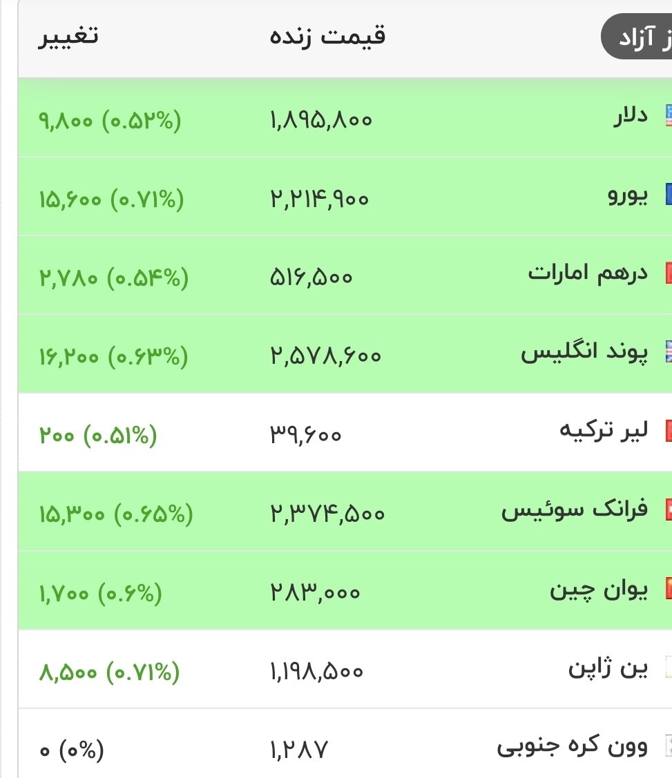 6461165 نرخ دلار و انواع ارزها امروز ۲۹ مرداد ۱۴۰۵ / دلار کانال جدید قیمتی را لمس کرد + جدول