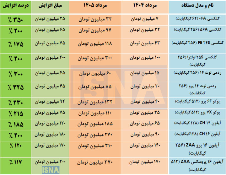 قیمت موبایل ۴ برابر شد/ جدول تغییرات قیمت گوشی‌های پرمخاطب تلفن همراه