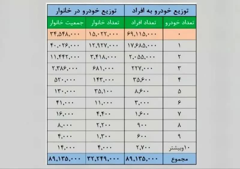 6461590 ۶۹ میلیون ایرانی خودرو ندارد/ ۱۴۰۰۰ خانوار بیش از ۱۰ خودرو دارند + جدول