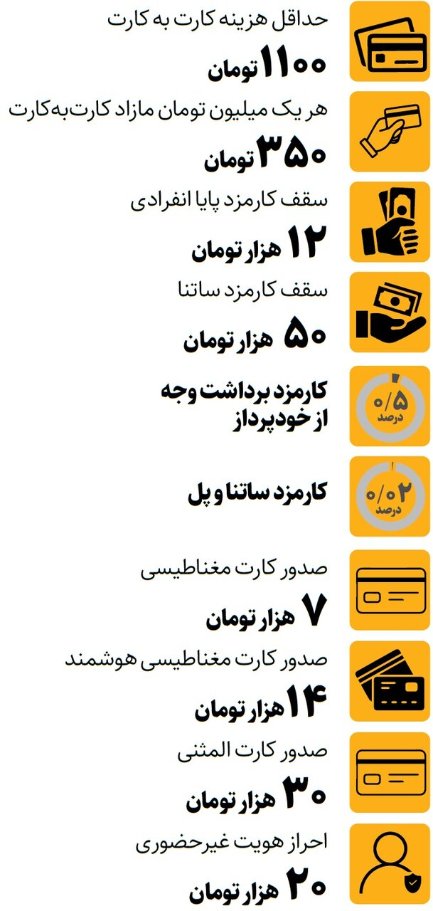 6461605 هزینه خدمات پرکاربرد بانکی تغییر کرد/ حداقل هزینه کارت به کارت چقدر است؟/ برای هر یک میلیون مازاد کارت به کارت باید این رقم را پرداخت کنید