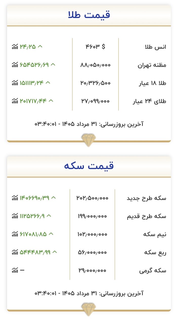 6461891 قیمت جدید طلا و سکه امروز ۳۱ مردادماه ۱۴۰۵/ سکه ۲۰۲ میلیون تومان شد؛ طلا ۲۰ میلیون تومان + جدول