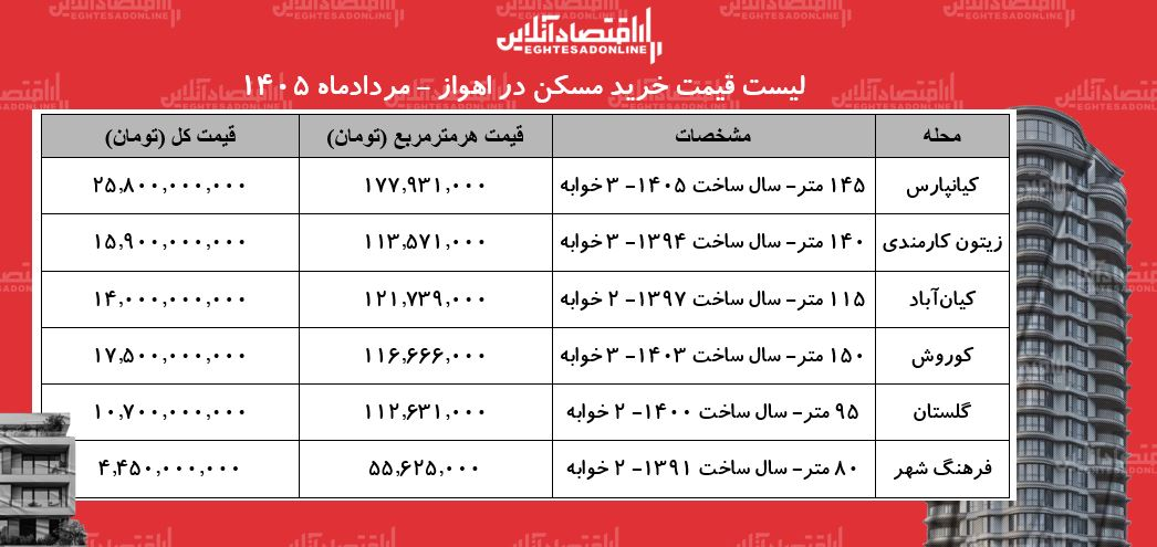 لیست قیمت خرید مسکن در اهواز/ قیمت هر متر آپارتمان در کیانپارس، گلستان، زیتون کارمندی و...چقدر است؟ + جدول
