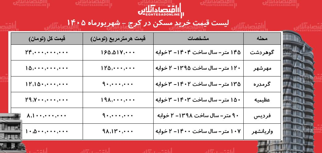 6462495 لیست قیمت خرید مسکن در کرج/ قیمت هر متر آپارتمان در عظیمیه، مهرشهر، فردیس و...چقدر است؟ + جدول