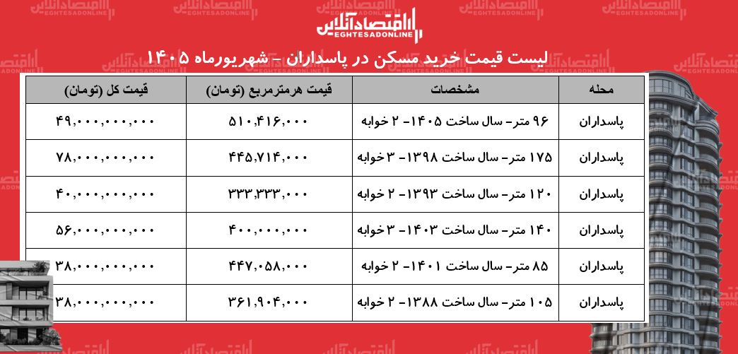 6463028 لیست قیمت خرید مسکن در پاسداران/ خرید آپارتمان ۲ خوابه در این منطقه چقدر سرمایه نیاز دارد؟ + جدول