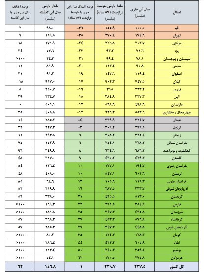 6463644 وضعیت مخازن این سدها قرمز شد/ کدام سدهای کشور کمتر از ۳ درصد آب دارند؟