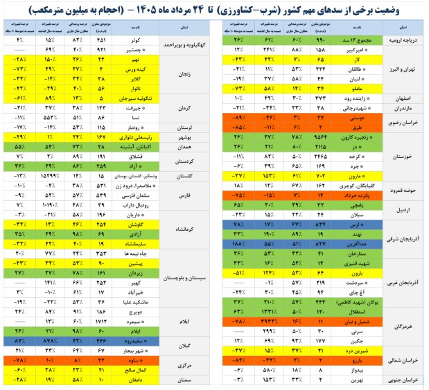 6463645 وضعیت مخازن این سدها قرمز شد/ کدام سدهای کشور کمتر از ۳ درصد آب دارند؟
