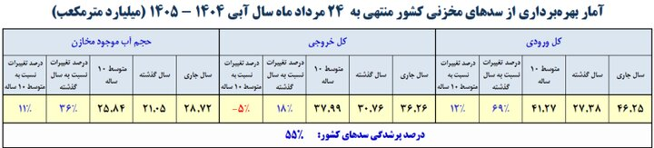 6463646 وضعیت مخازن این سدها قرمز شد/ کدام سدهای کشور کمتر از ۳ درصد آب دارند؟