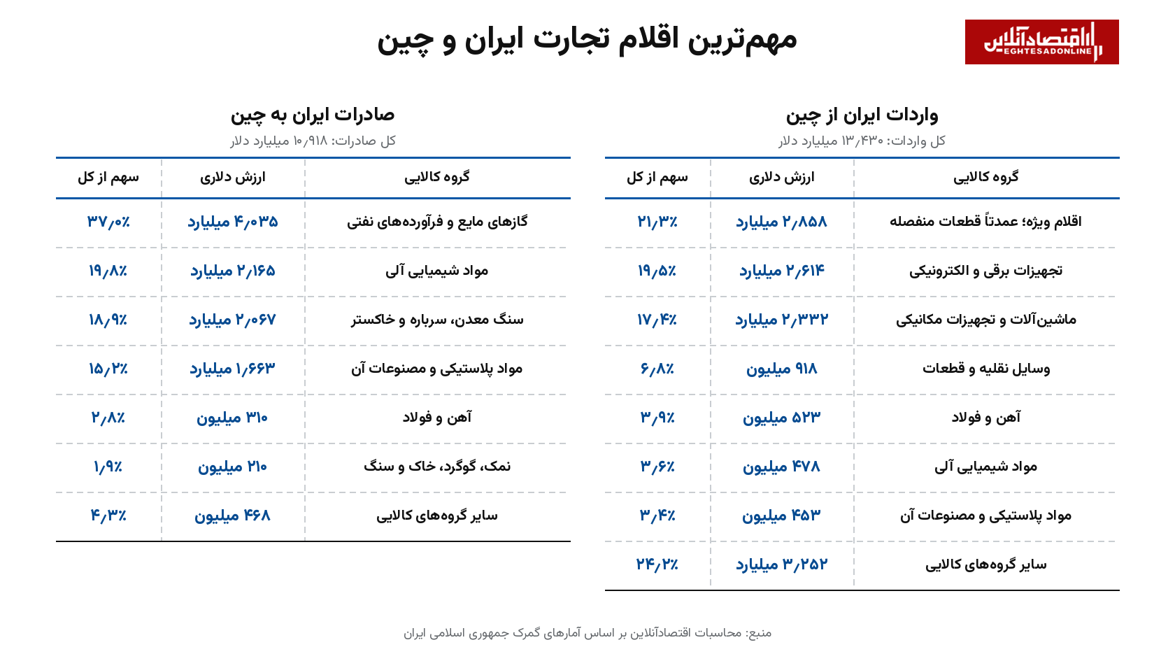 ۵۰ درصد تجارت ایران در ریسک تحریم | بسنت کدام شریانهای ارزی ایران را هدف میگیرد؟ ۵۰ درصد تجارت ایران در ریسک تحریم | بسنت کدام شریانهای ارزی ایران را هدف میگیرد؟