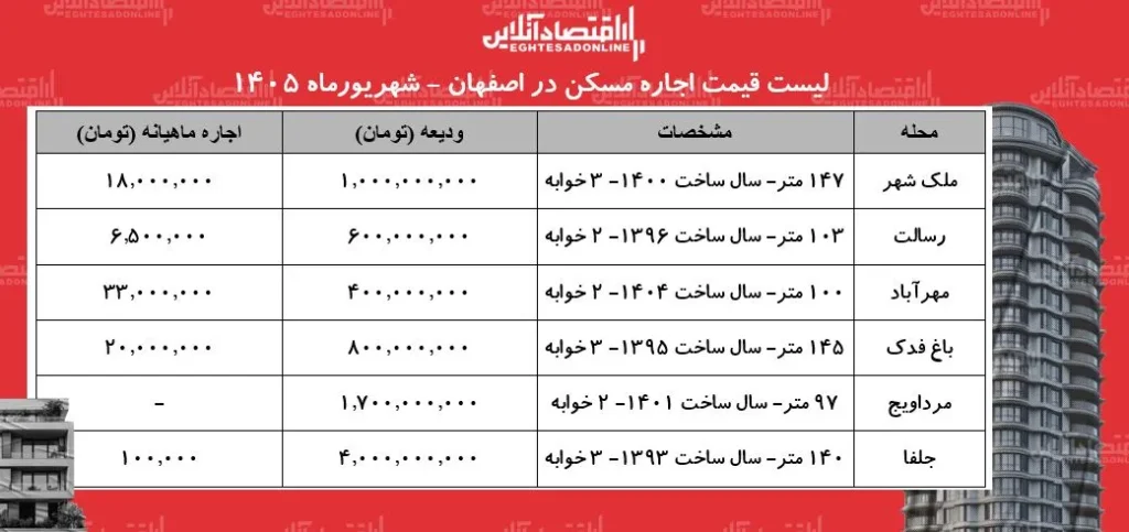 اجاره نشینی در اصفهان چالش های جدید مستأجران در بازار پرنوسان
