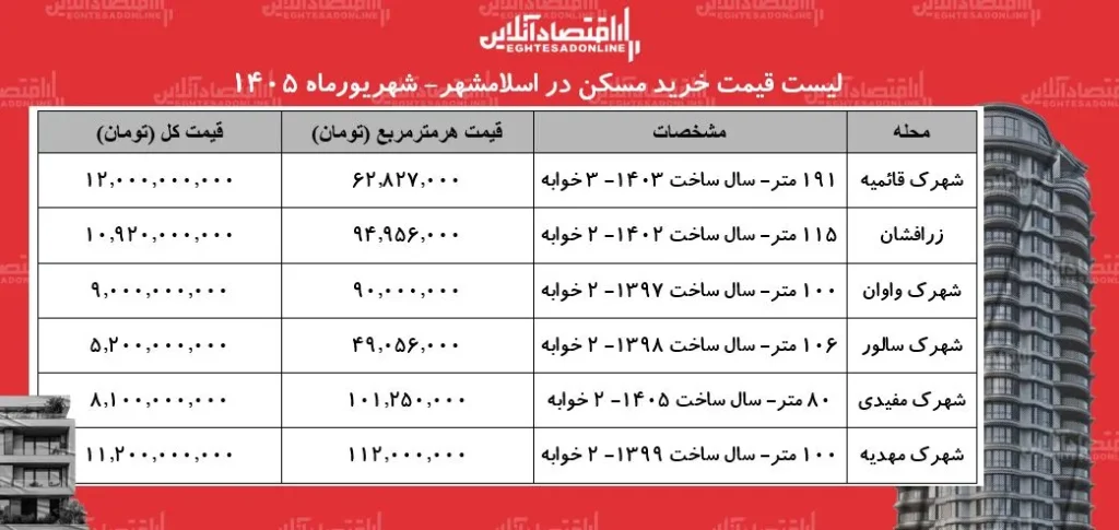 افزایش تقاضا و تنوع قیمت ها در بازار مسکن اسلامشهر