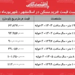 افزایش تقاضا و تنوع قیمت ها در بازار مسکن اسلامشهر