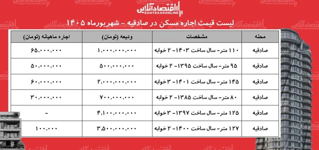 افزایش فشار بر مستاجران در صادقیه رقابت شدید در بازار اجاره مسکن