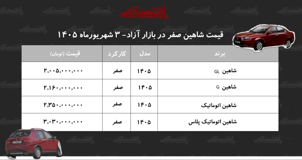 افزایش قیمت سنگین شاهین در بازار خودرو