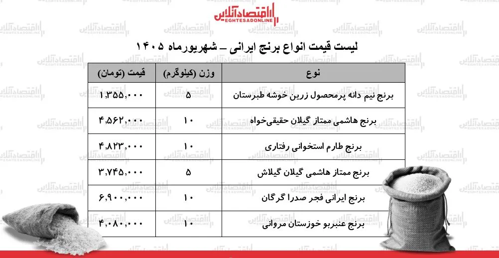 برنج ایرانی در تابستان ۱۴۰۵ قیمت ها و تغییرات بازار