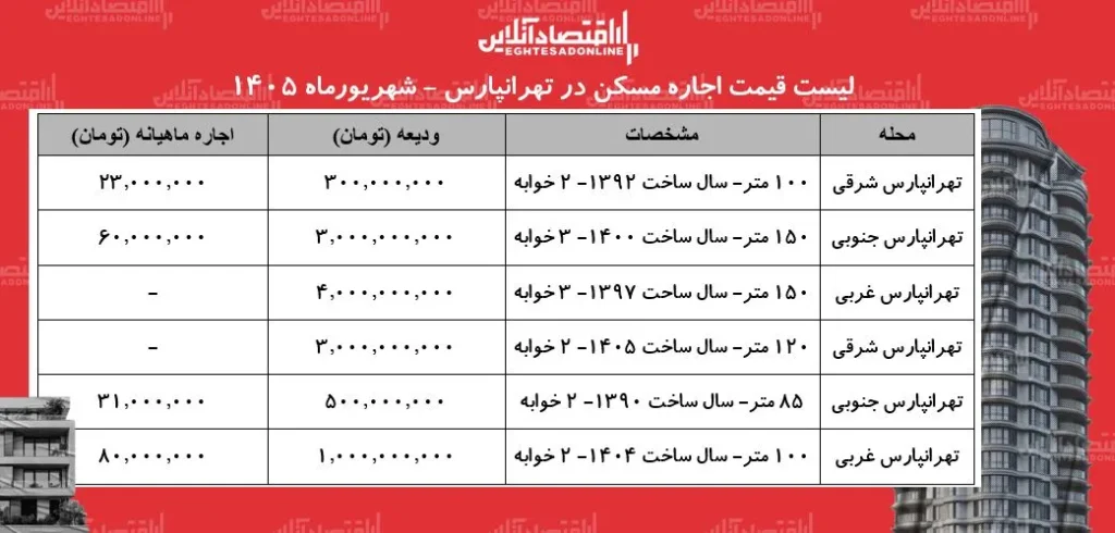 تحلیل بازار اجاره مسکن در تهرانپارس تفاوت های قیمتی و انتخاب های مستأجران