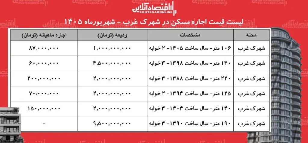 تحولات جدید بازار اجاره مسکن در شهرک غرب و چالش های مالی مستأجران