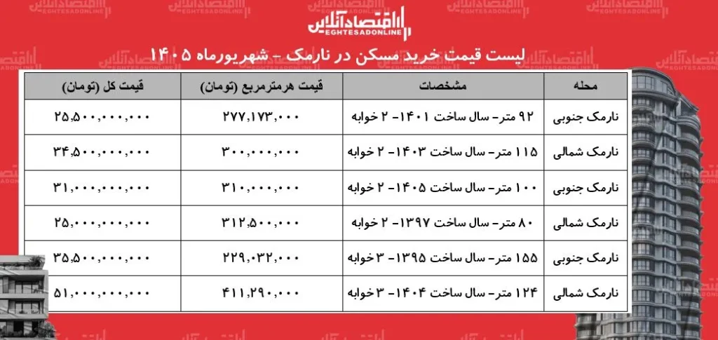 تحولات قیمت مسکن در نارمک بررسی نیازهای خریداران و تفاوت های منطقه ای