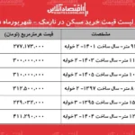 تحولات قیمت مسکن در نارمک بررسی نیازهای خریداران و تفاوت های منطقه ای
