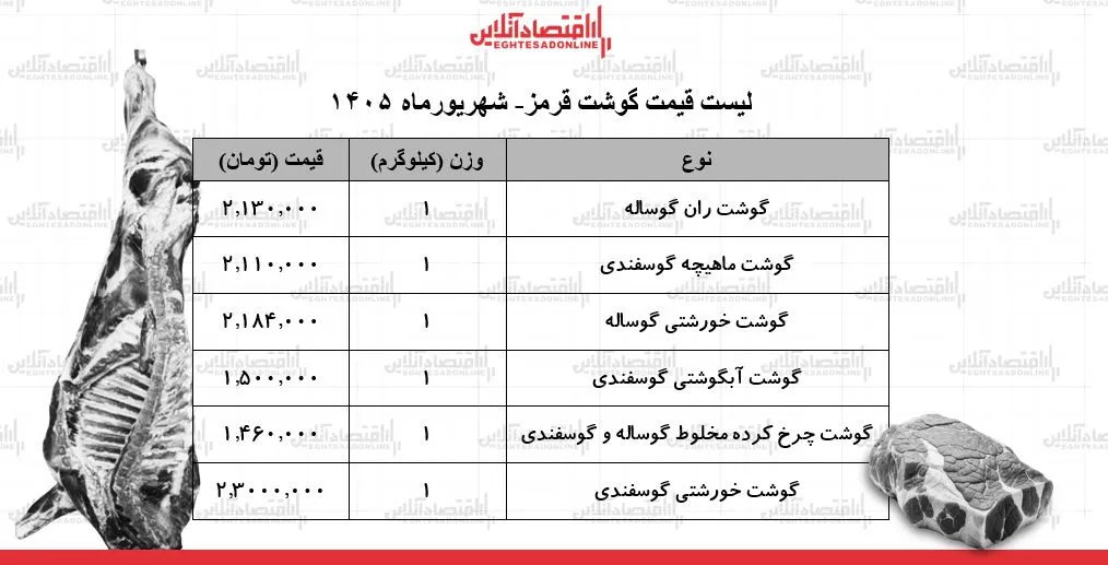 ثبات قیمت گوشت قرمز در بازار امروز ۵ شهریور ۱۴۰۵