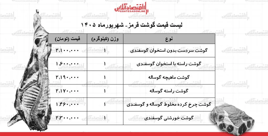ثبات قیمت گوشت قرمز در بازار امروز ۹ شهریور ۱۴۰۵