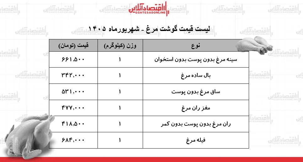 ثبات قیمت گوشت مرغ در بازار فیله مرغ ۶۸۴ هزار تومان