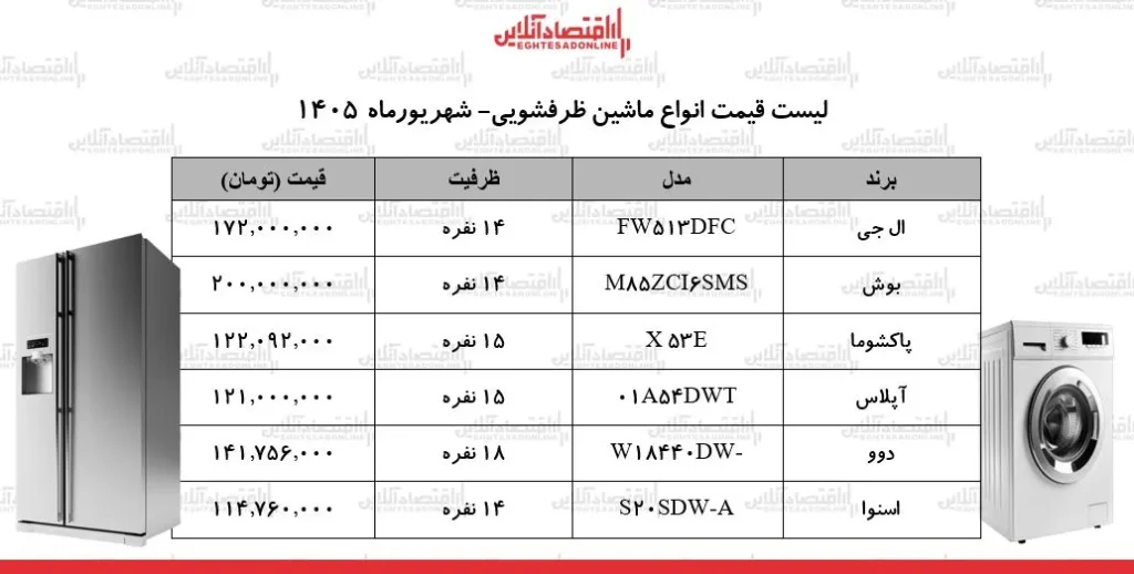 خریداران ماشین ظرفشویی در بلاتکلیفی قیمت ها لحظه ای تغییر می کنند