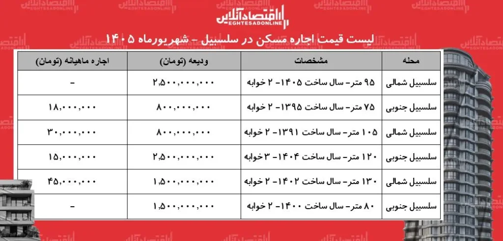 رشد هزینه های اجاره مسکن در سلسبیل چالش های جدید برای مستاجران