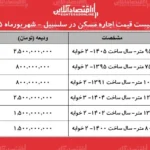 رشد هزینه های اجاره مسکن در سلسبیل چالش های جدید برای مستاجران