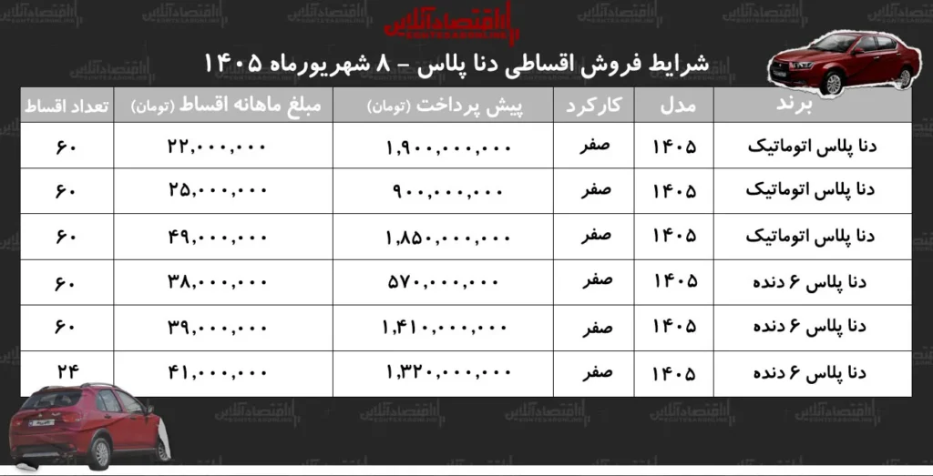 شرایط جدید فروش اقساطی دنا با اقساط ۶۰ ماهه در بازار