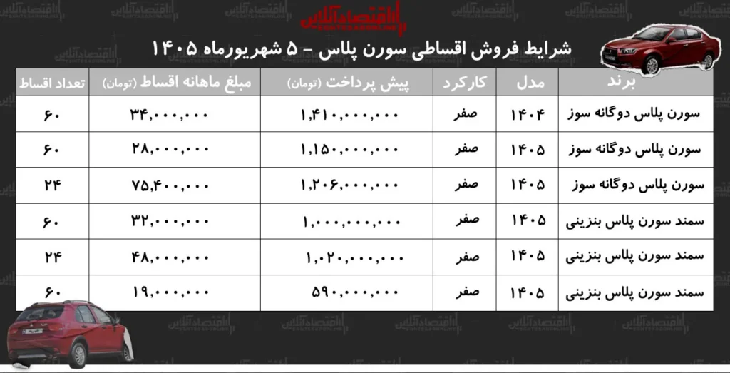 شرایط فروش جدید سمند سورن پلاس با اقساط ۵ ساله اعلام شد