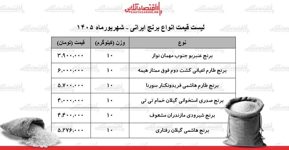 قیمت برنج ایرانی در آستانه پاییز طارم شیرودی و عنبربو چند