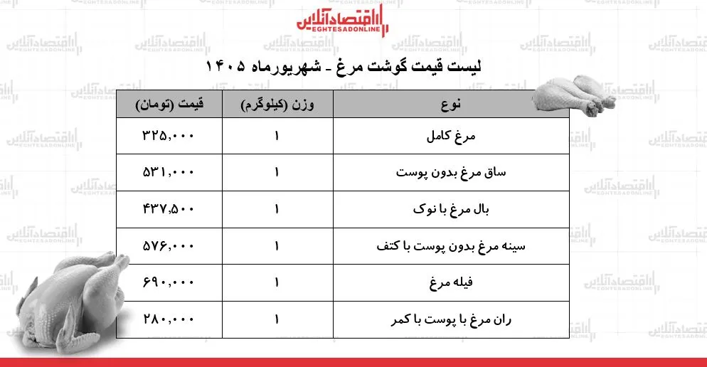 قیمت جدید گوشت مرغ در ۴ شهریور ۱۴۰۵ ثبات بازار ادامه دارد