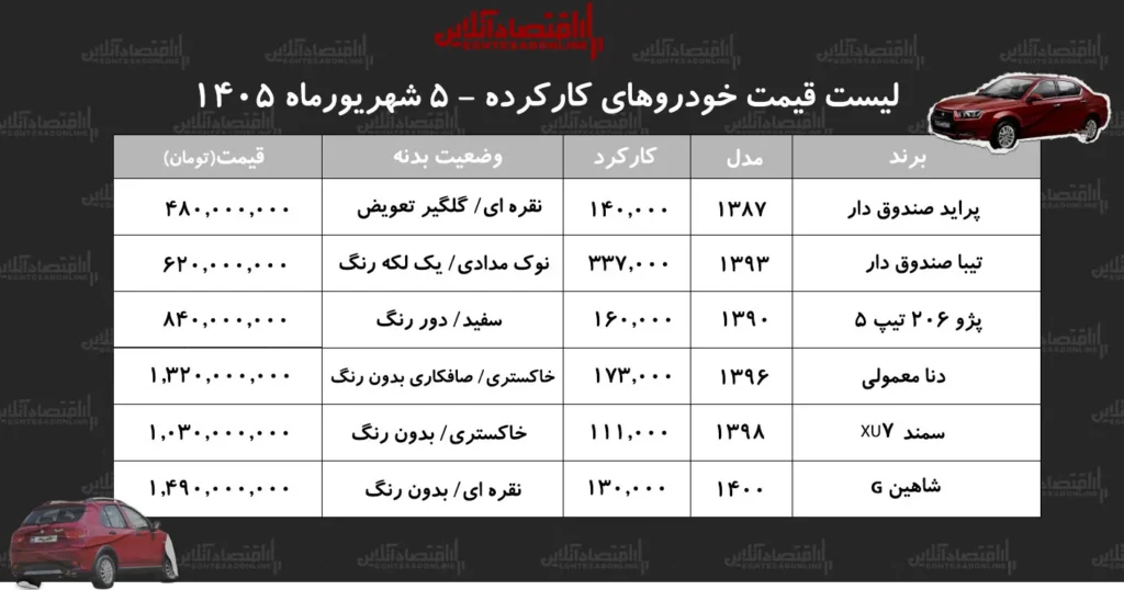 قیمت خودروهای کارکرده در شهریور ۱۴۰۵ پراید تا شاهین در بازار