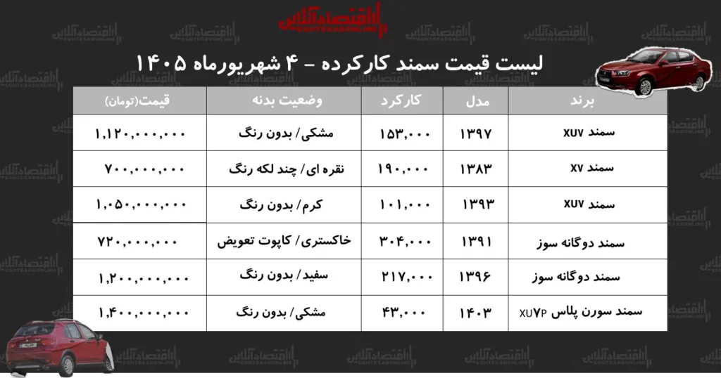 قیمت های جدید سمند کارکرده در شهریور ۱۴۰۵ بررسی شد