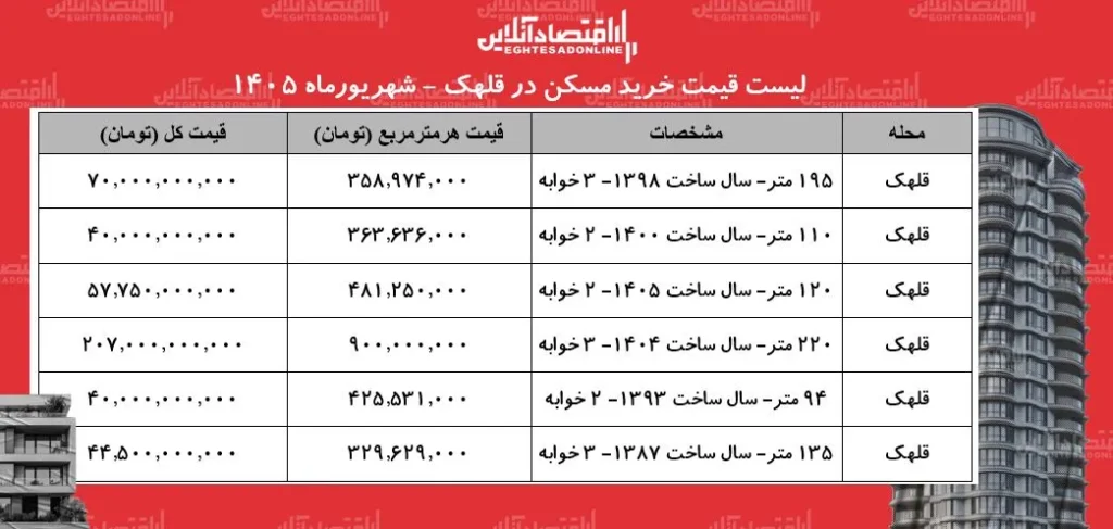 قیمت های جدید مسکن در قلهک پناهگاهی امن برای سرمایه گذاران