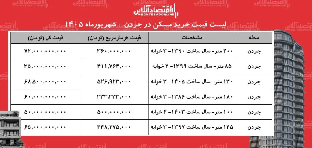 قیمت های نجومی مسکن در جردن بازار لوکس تهران همچنان داغ است